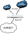 RouterOS PCC多线比例权重路由